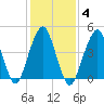 Canarsie tide chart for Wednesday, February 4, 2026