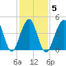 Canarsie tide chart for Thursday, February 5, 2026