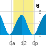 Canarsie tide chart for Friday, February 6, 2026