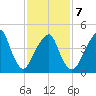Canarsie tide chart for Saturday, February 7, 2026