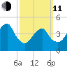 Canarsie tide chart for Wednesday, March 11, 2026