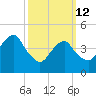 Canarsie tide chart for Thursday, March 12, 2026
