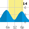Canarsie tide chart for Saturday, March 14, 2026