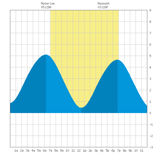 Canarsie tide chart for Sunday, March 15, 2026