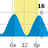 Canarsie tide chart for Monday, March 16, 2026
