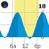 Canarsie tide chart for Wednesday, March 18, 2026