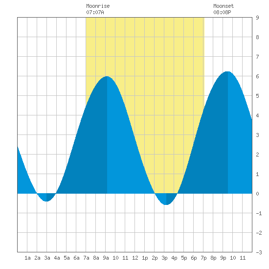 Canarsie tide chart for Thursday, March 19, 2026