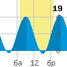 Canarsie tide chart for Thursday, March 19, 2026
