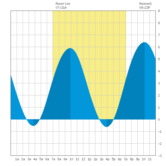 Canarsie tide chart for Friday, March 20, 2026