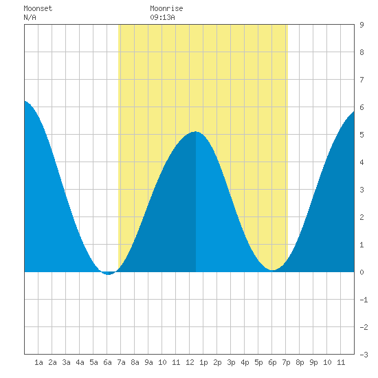 Canarsie tide chart for Monday, March 23, 2026