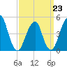 Canarsie tide chart for Monday, March 23, 2026