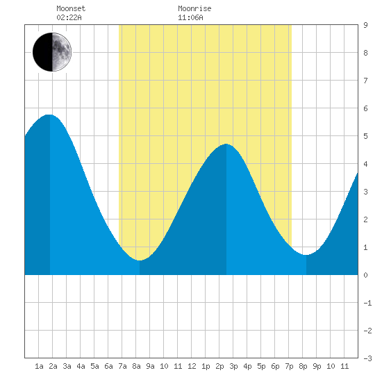 Canarsie tide chart for Wednesday, March 25, 2026
