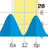 Canarsie tide chart for Saturday, March 28, 2026