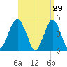 Canarsie tide chart for Sunday, March 29, 2026