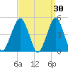 Canarsie tide chart for Monday, March 30, 2026