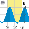 Canarsie tide chart for Tuesday, March 3, 2026