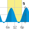 Canarsie tide chart for Thursday, March 5, 2026