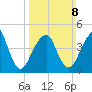 Canarsie tide chart for Sunday, March 8, 2026