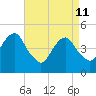 Canarsie tide chart for Saturday, April 11, 2026