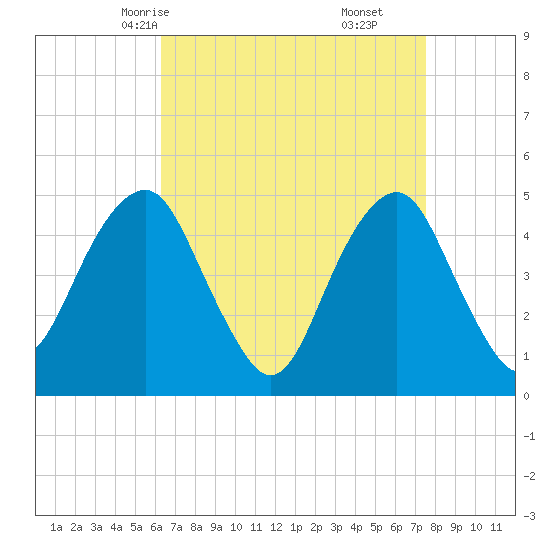 Canarsie tide chart for Monday, April 13, 2026