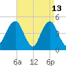 Canarsie tide chart for Monday, April 13, 2026