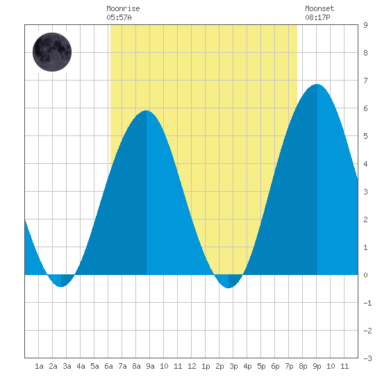 Canarsie tide chart for Friday, April 17, 2026