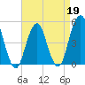 Canarsie tide chart for Sunday, April 19, 2026