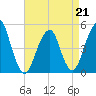 Canarsie tide chart for Tuesday, April 21, 2026