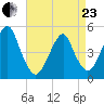 Canarsie tide chart for Thursday, April 23, 2026