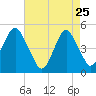 Canarsie tide chart for Saturday, April 25, 2026