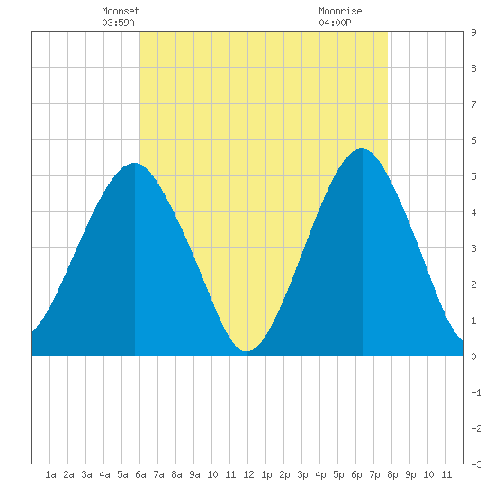 Canarsie tide chart for Monday, April 27, 2026