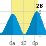 Canarsie tide chart for Tuesday, April 28, 2026
