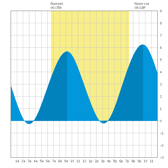 Canarsie tide chart for Thursday, April 2, 2026