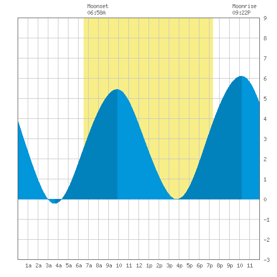 Canarsie tide chart for Friday, April 3, 2026