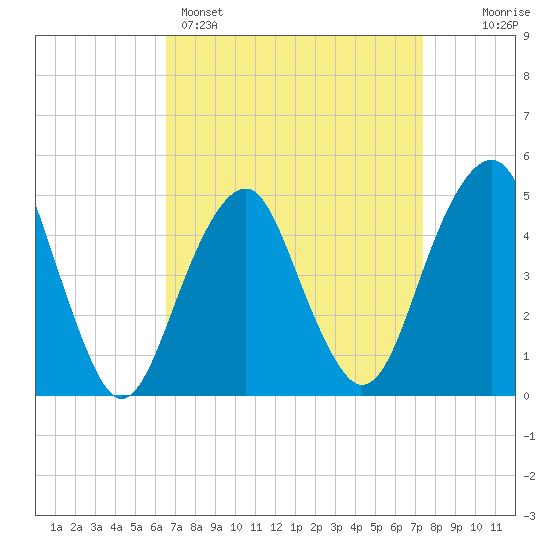 Canarsie tide chart for Saturday, April 4, 2026