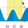 Canarsie tide chart for Sunday, April 5, 2026