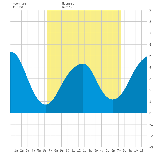 Canarsie tide chart for Tuesday, April 7, 2026