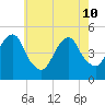 Canarsie tide chart for Sunday, May 10, 2026