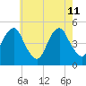 Canarsie tide chart for Monday, May 11, 2026