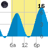 Canarsie tide chart for Saturday, May 16, 2026