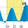 Canarsie tide chart for Monday, May 18, 2026
