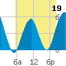 Canarsie tide chart for Tuesday, May 19, 2026