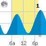 Canarsie tide chart for Friday, May 1, 2026
