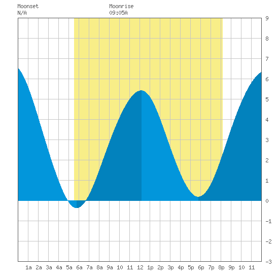 Canarsie tide chart for Wednesday, May 20, 2026