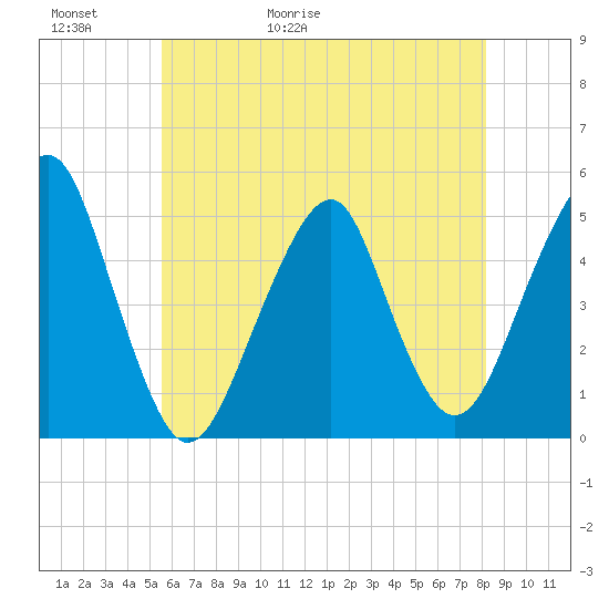 Canarsie tide chart for Thursday, May 21, 2026