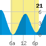 Canarsie tide chart for Thursday, May 21, 2026