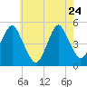 Canarsie tide chart for Sunday, May 24, 2026