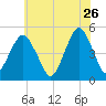 Canarsie tide chart for Tuesday, May 26, 2026