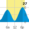 Canarsie tide chart for Wednesday, May 27, 2026