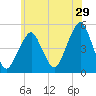 Canarsie tide chart for Friday, May 29, 2026